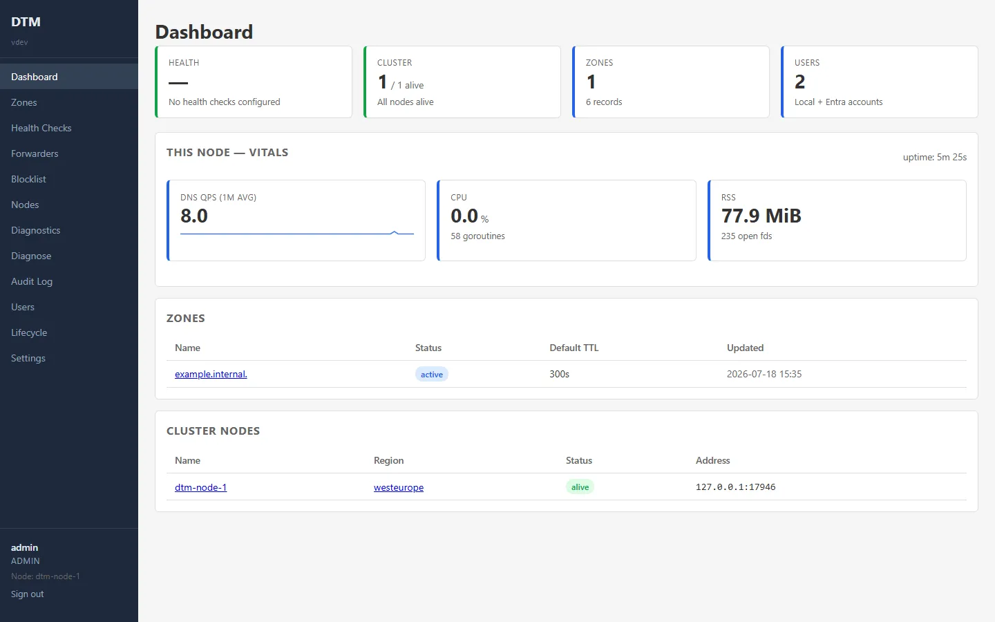 The dashboard, showing health, cluster, zones and users summary tiles, this node’s vitals including DNS queries per second, and tables of zones and cluster nodes